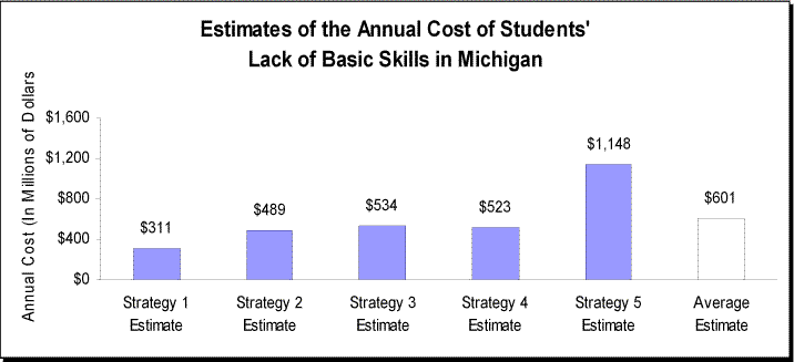 Basic Skills Graph