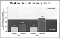 Rank in State Government Debt