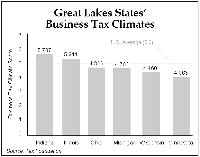 Business Tax Climates
