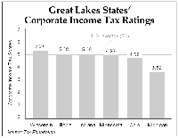 Corporate Income Tax Ratings