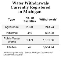 Water Withdrawals