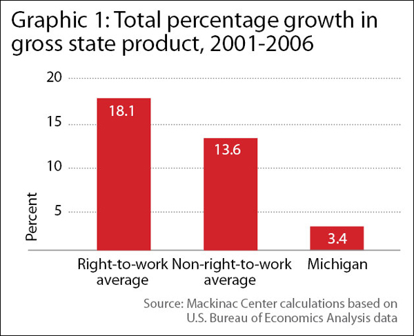 Right-to-Work Comparisons
