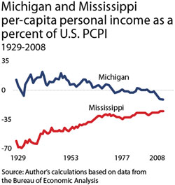 Michigan and Mississippi per-capita personal income as a percent of U.S. PCPI