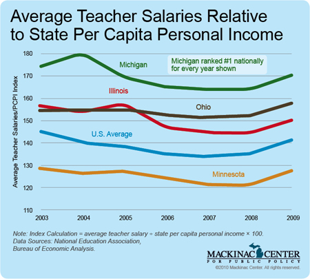employee school increases compensation adjusted absolute inflation terms