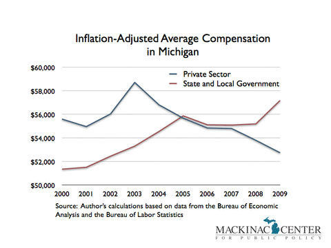 Government and Private Sector Compensation in Michigan, 2000-2009