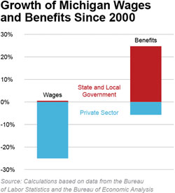 Growth of Michigan Wages and Benefits Since 2000