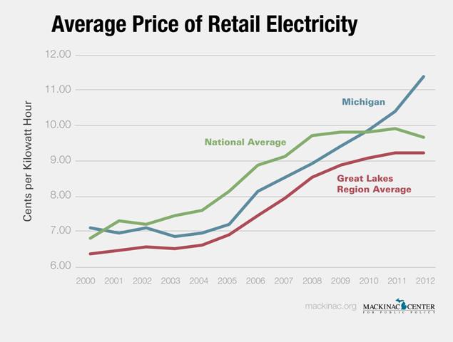 Texas Electricity Rates Chart