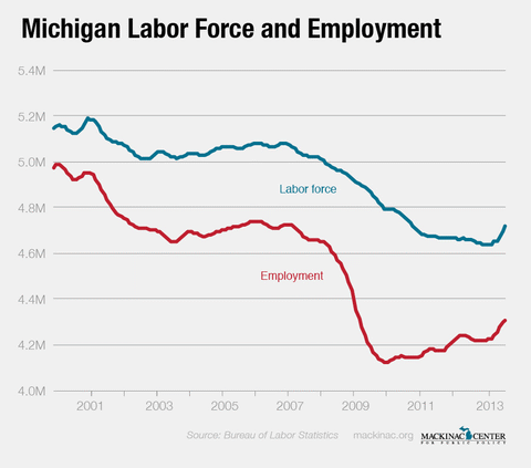 Michigan Labor Force and Employment
