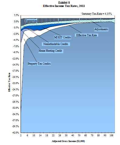Effective income tax rates Effective income tax rates