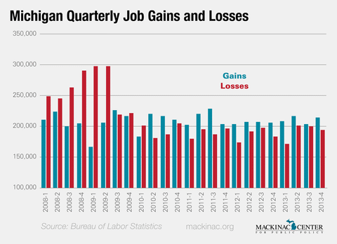 Michigan Quarterly Job Gains and Losses