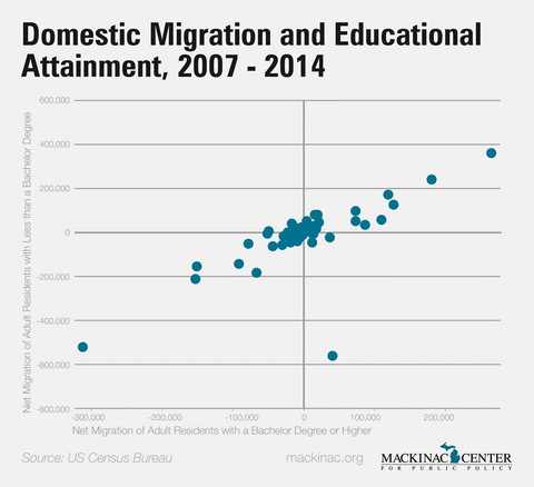 Domestic Migration and Educational Attainment, 2007-2014 pension costs