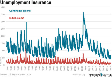 Unemployment Insurance - click to enlarge