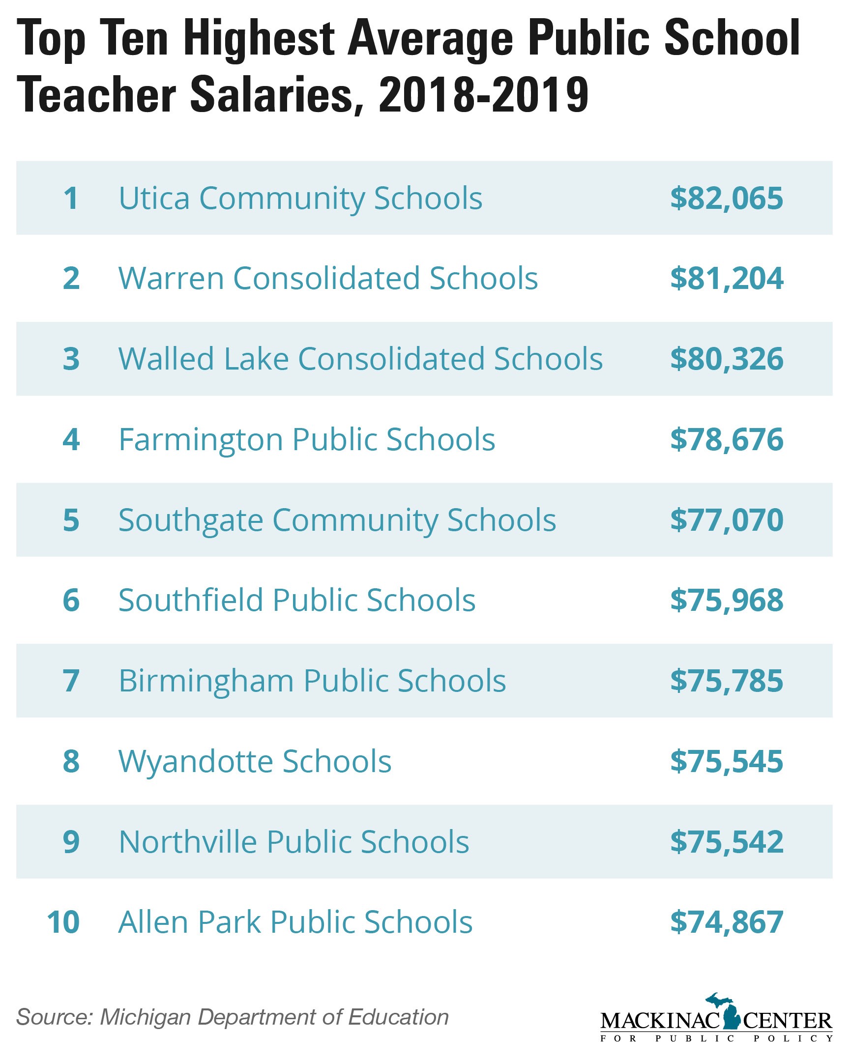 HighestPay School District’s Union Compares Teacher Pay To A Minnow