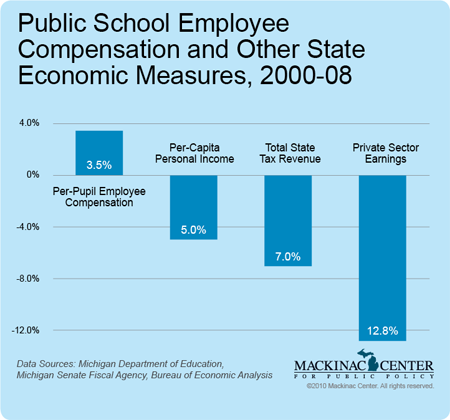 Public School Employee Compensation