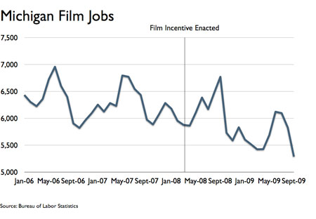 Michigan Film Industry Jobs