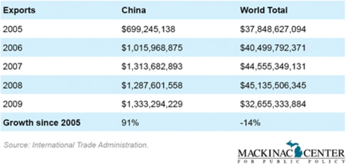 Michigan Exports to China Grow Michigan Capitol Confidential