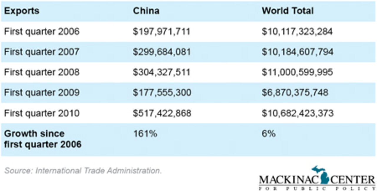 Michigan Exports to China Grow Michigan Capitol Confidential