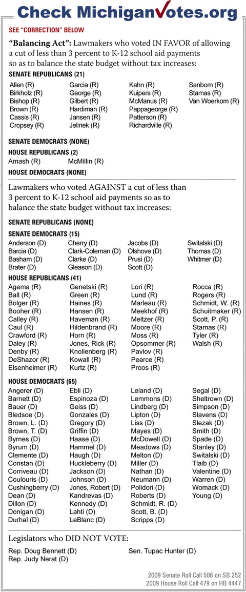“Balancing Act”: Lawmakers who voted IN FAVOR of allowing a cut of less than 3 percent to K-12 school aid payments so as to balance the state budget without tax increases - click to enlarge