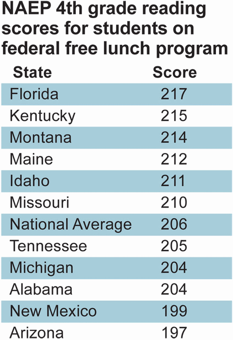 NAEP 4th grade reading scores for students on federal free lunch program - click to enlarge