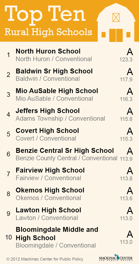 Top 10 Rural High Schools