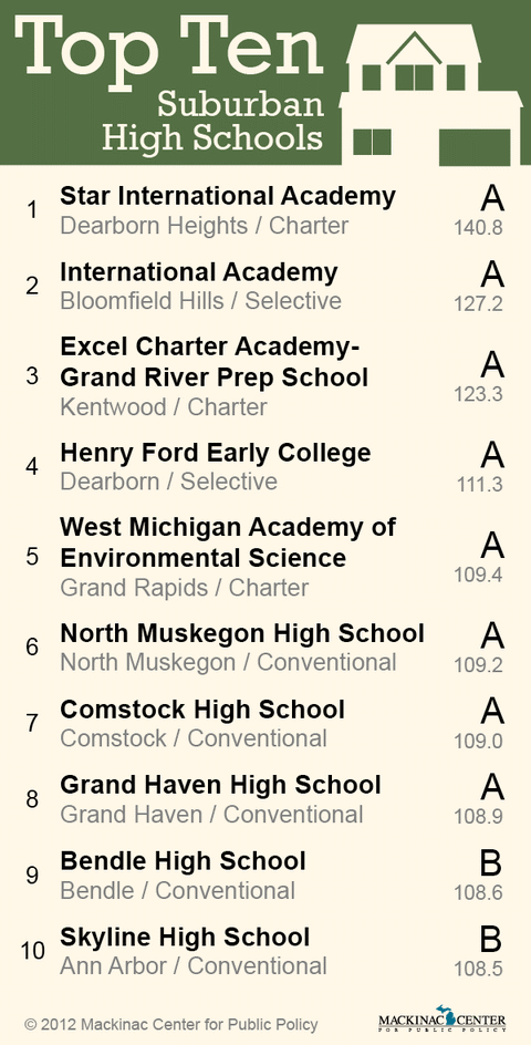 Top 10 Suburban High Schools