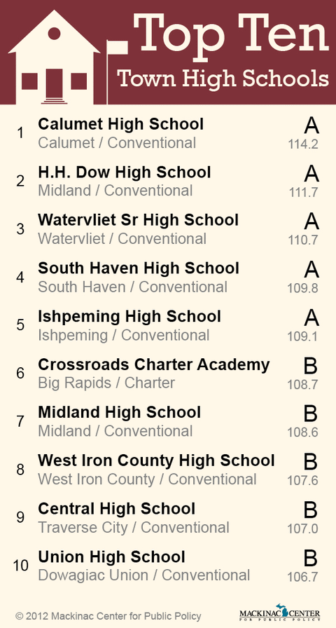 Top 10 Town High Schools