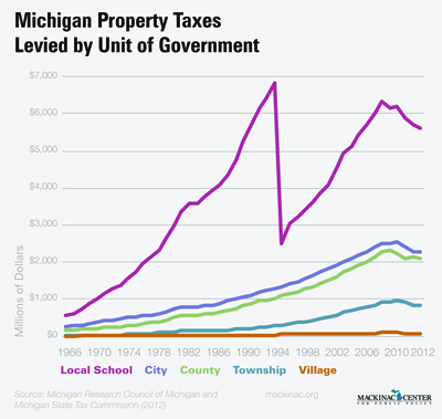 Michigan Property Taxes Levied by Unit of Government