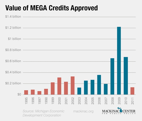 Value of Credits