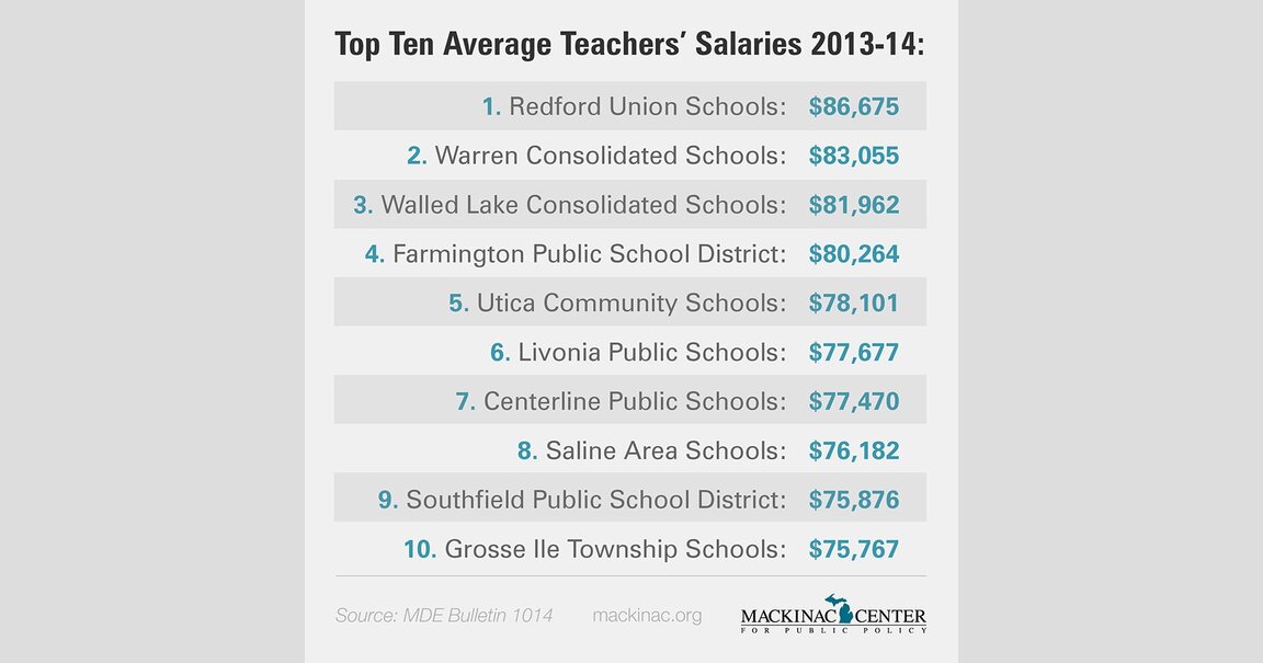 Here are the Highest Paying School Districts in Michigan Michigan