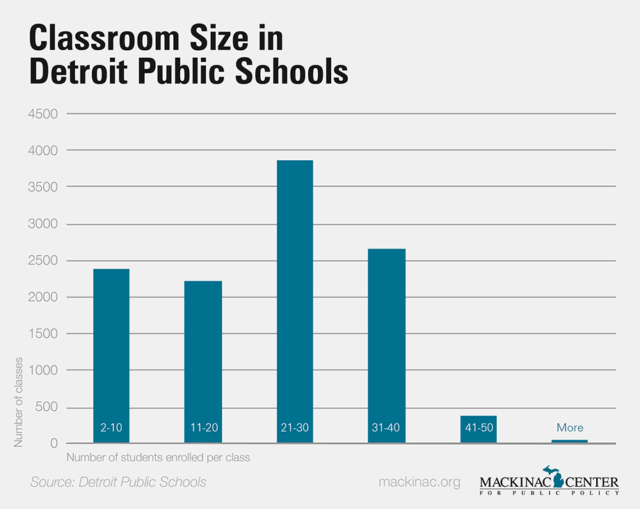 Detroit Classrooms Are Not Overcrowded Michigan Capitol Confidential