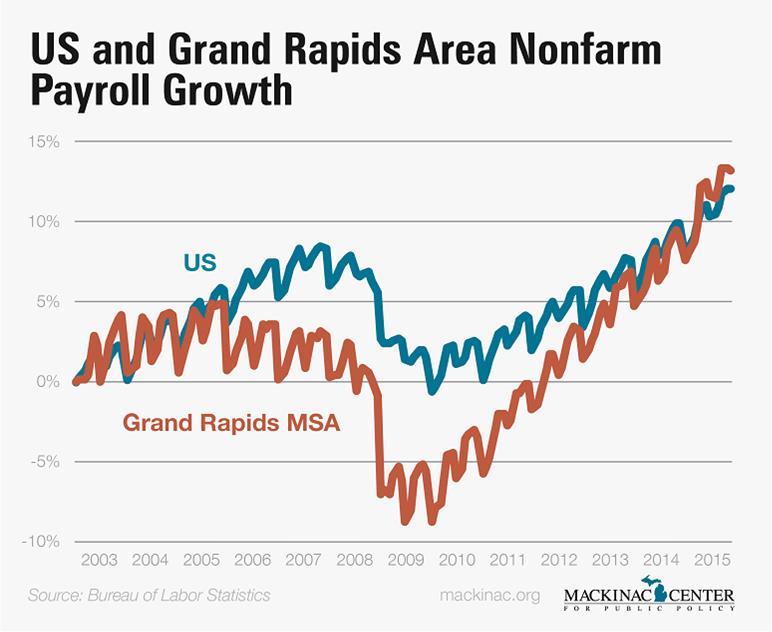 Grand Rapids Nonfarm and Payroll Growth