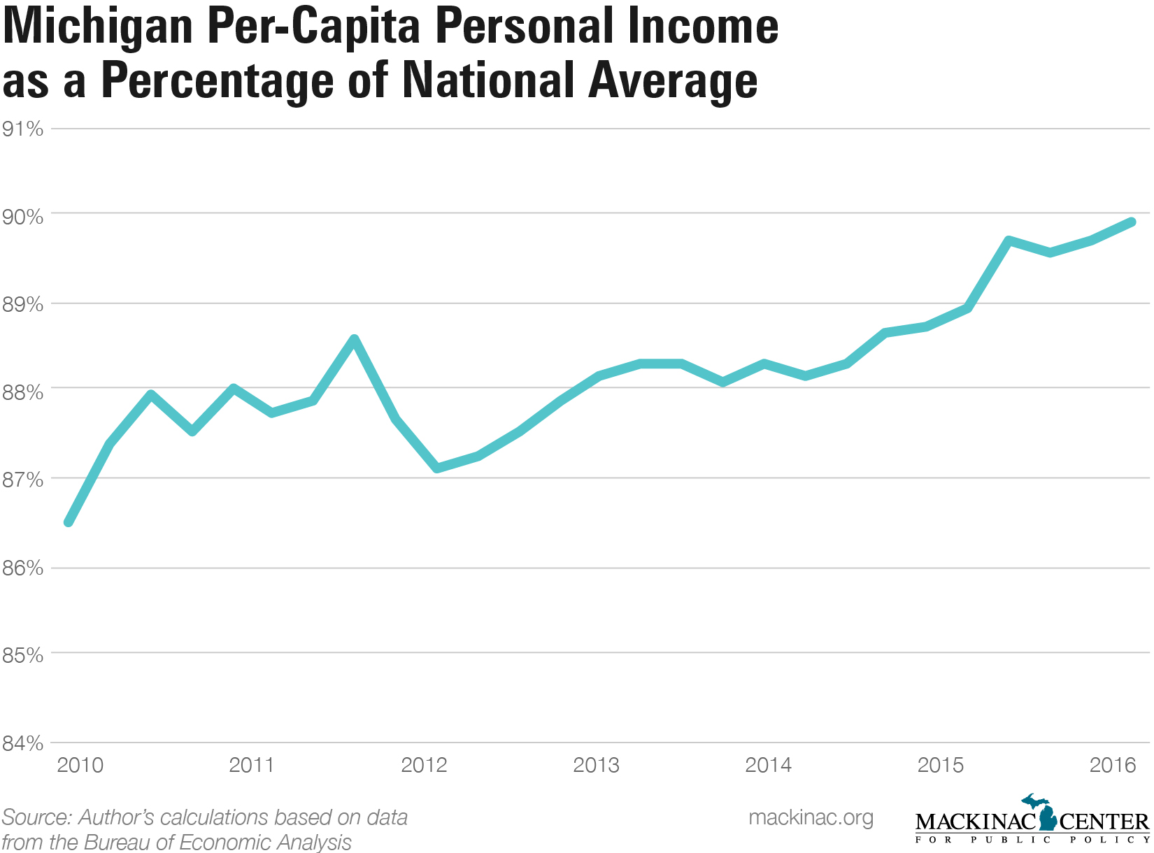 2016 Was Good For Michigan Michigan Capitol Confidential