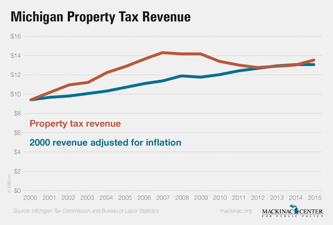 Michigan Property Tax Revenue