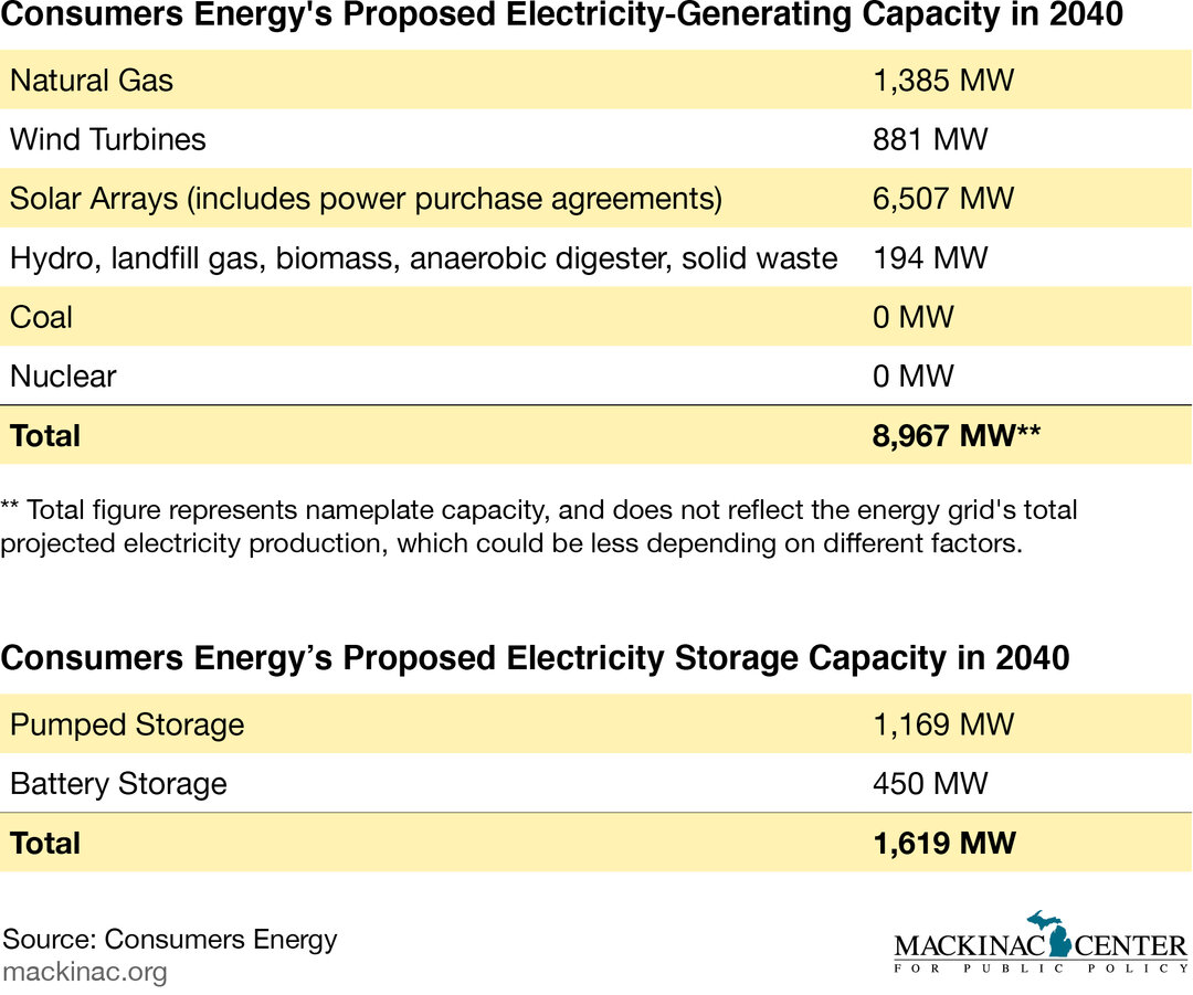 This Michigan Utility Is Planning Your Energy Future Michigan Capitol Confidential