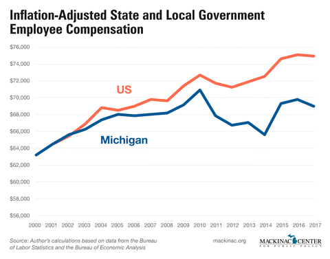 Inflation-Adjusted State and Local Government Employee Compensation