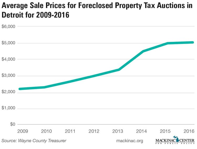Sales Price Of Properties Sold At Detroit Tax Auctions Doubles