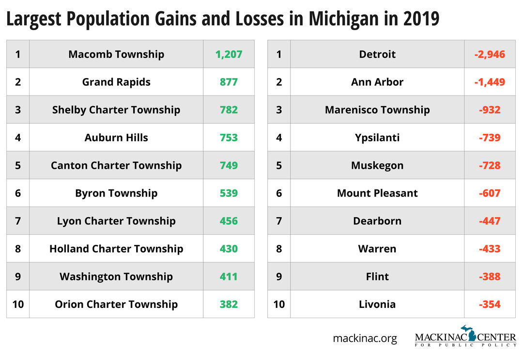 Michigan Population Winners And Losers Michigan Capitol Confidential
