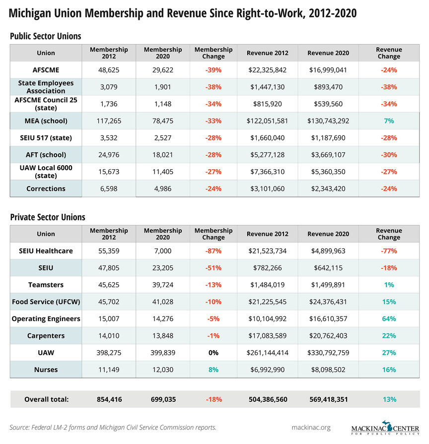 In The Birthplace Of Organized Labor Union Membership Plummets 