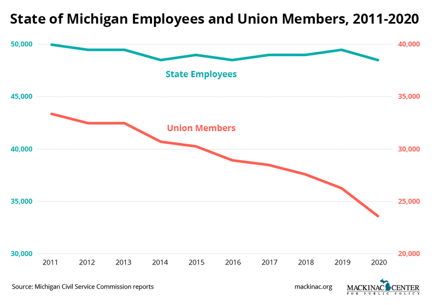 In the ‘Birthplace of Organized Labor,’ Union Membership Plummets