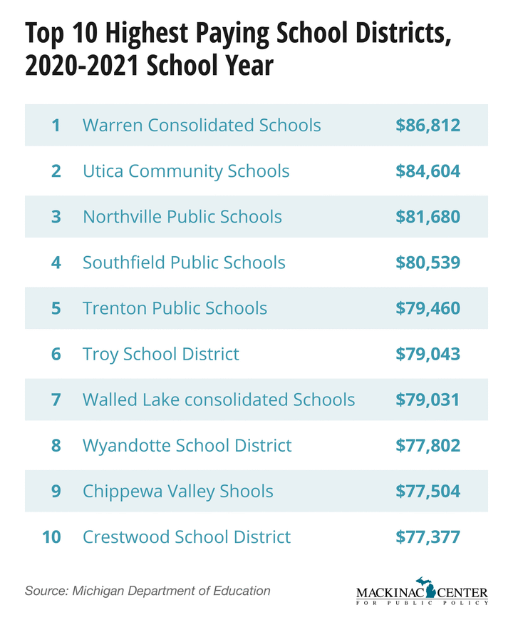 Michigan’s HighestPaying School Districts Michigan Capitol Confidential