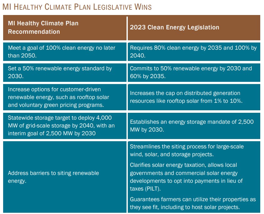 Whitmer climate plan views locals as barrier to progress – Michigan ...