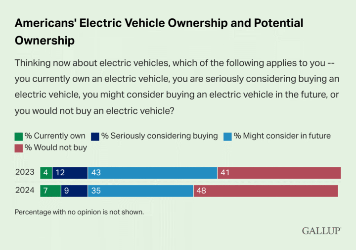 Do 8 of 10 Americans want an electric vehicle? – Michigan Capitol ...